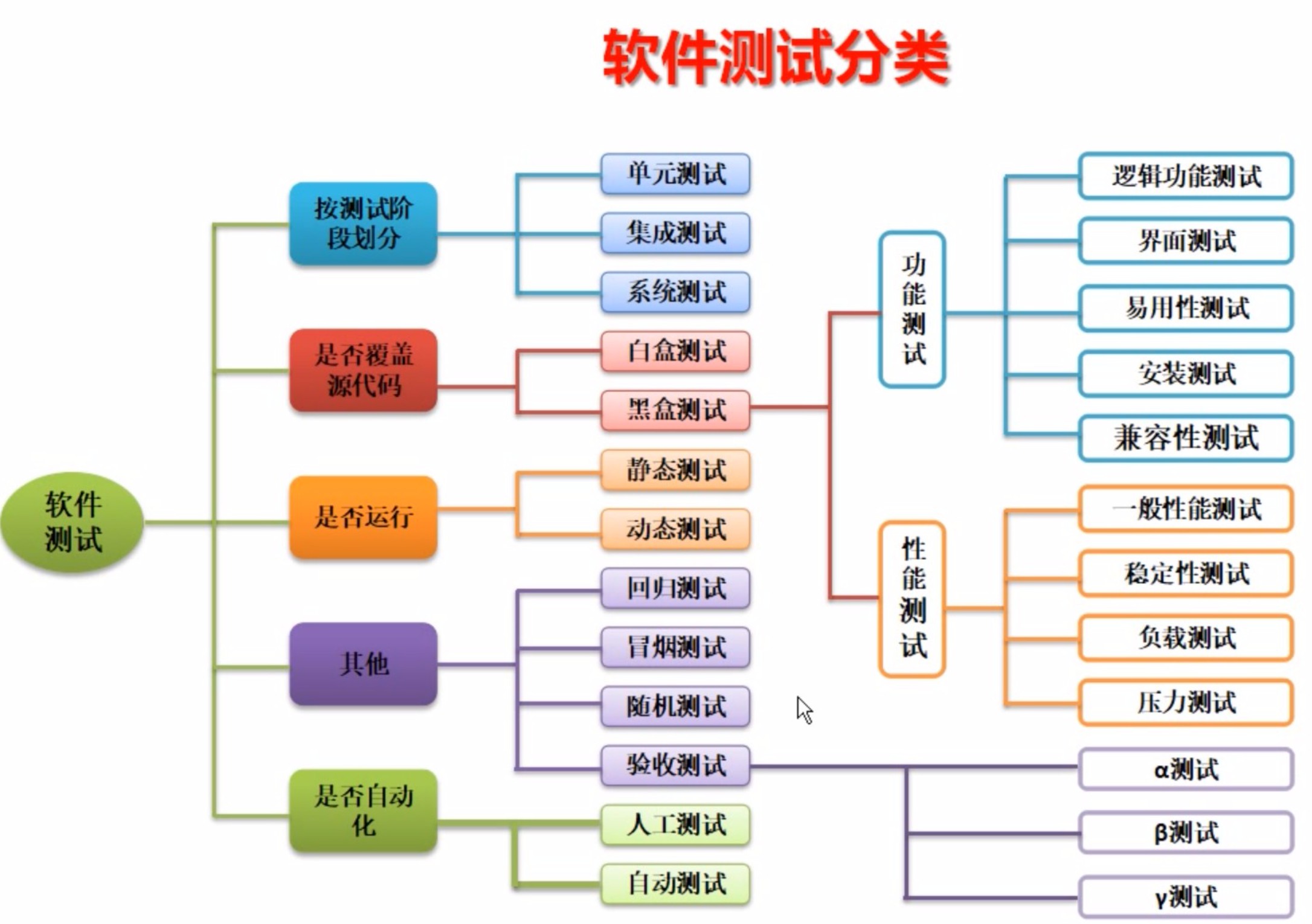 测试分类